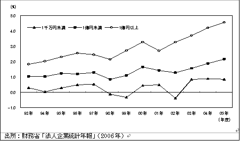 図表 2 資本金規模別の売上高経常利益率