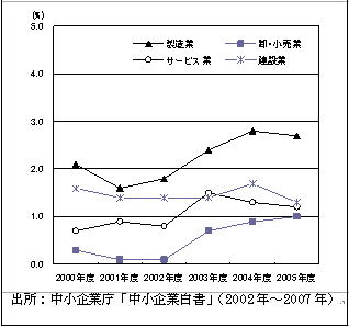 図表 3 中小企業の業種別ROAの推移