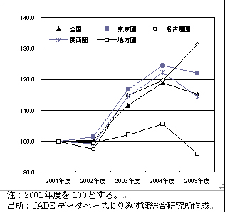 図表 4 中小企業の地方別ROAの推移（伸率）