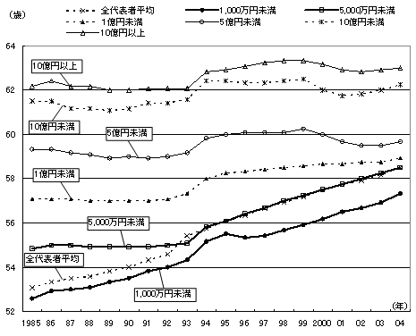 図表1　代表者の平均年齢（資本金規模別）