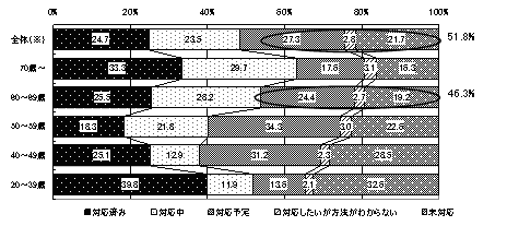 図表2　事業承継の対応状況