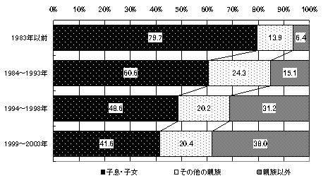 図表2　事業承継の対応状況