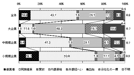 図表2　事業承継の対応状況