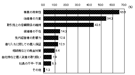 図表2　事業承継の対応状況