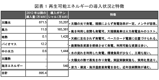 再生可能エネルギー産業における中小企業の動向と展望 | 中小企業研究