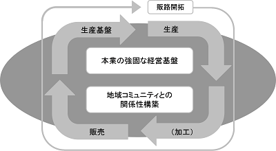 図表7　農業経営サイクル