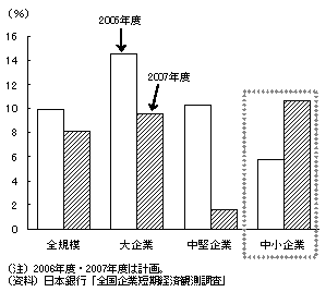 図表 2 新卒採用計画