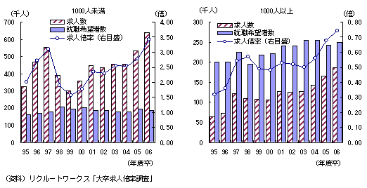 図表 3 規模別求人倍率の推移