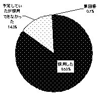 図表 4　採用実績