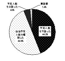 図表 5　採用実績の評価