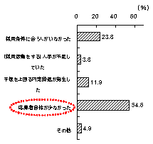 図表 6　採用実績が下回った理由