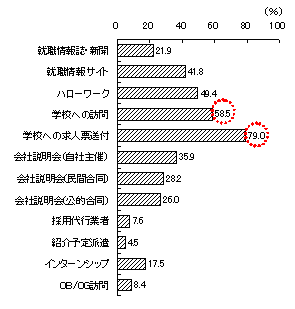 図表 7　採用方法の利用実績