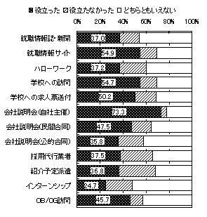 図表 8　利用した採用方法に対する評価