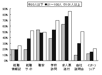 図表 9　従業員規模別利用状況